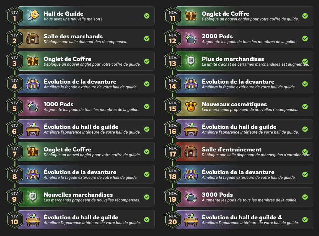 Niveaux de guilde et bonus